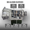 BD Diesel 17-19 Chevrolet Silverado L5P Towmaster Transmission & Converter Package - 4WD